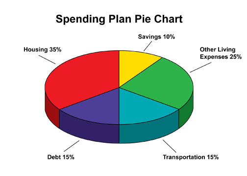 Ideal Budget Pie Chart